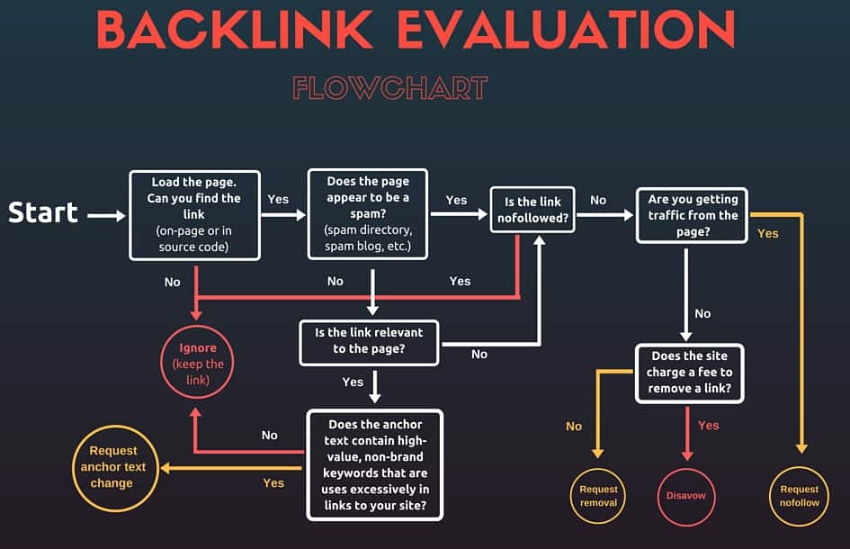 Link Evaluation Process