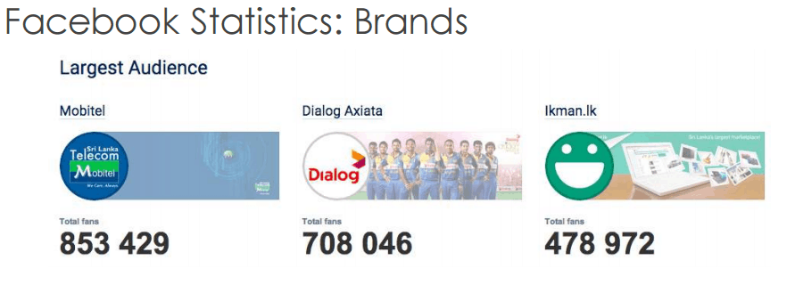 The Sri Lankan brands that has got more attraction through Facebook