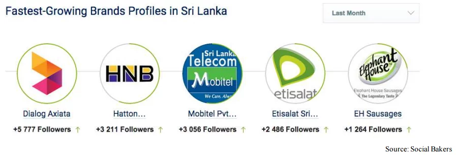 The Sri Lankan brands that are attracting more audience on Twitter.
