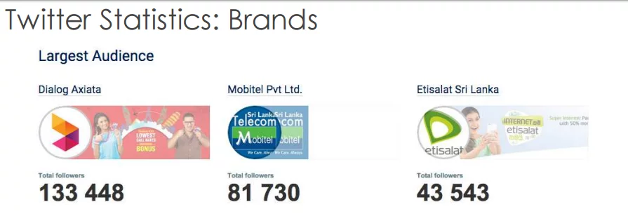 The Sri Lankan brands that have largest audience on Twitter