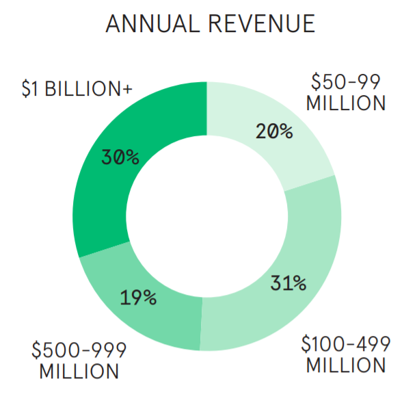 Annual-Revenue