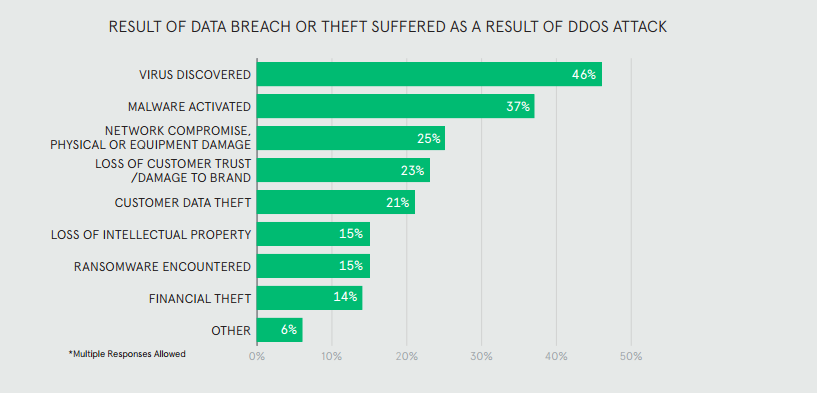 Result-of-Data-Theft-As-a-Result-of-DDoS-Attack