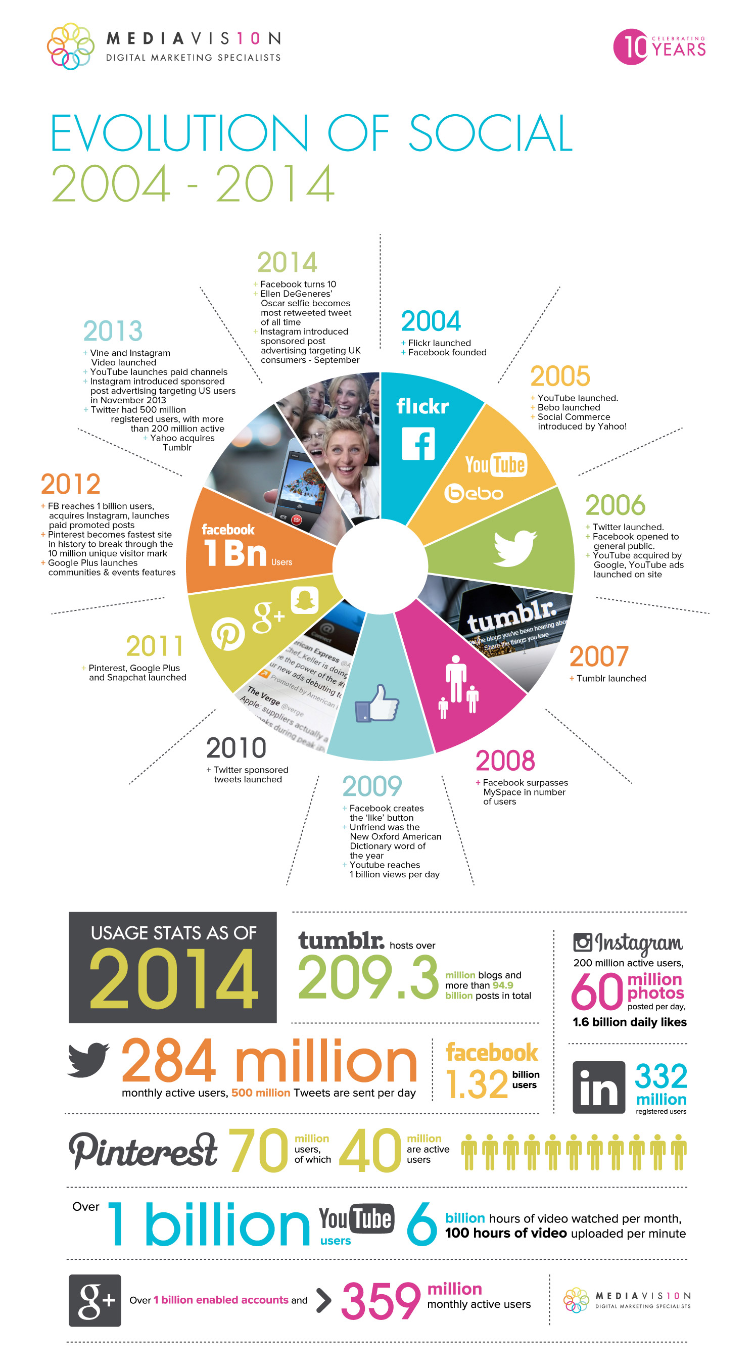 history-social-media-2004-2014