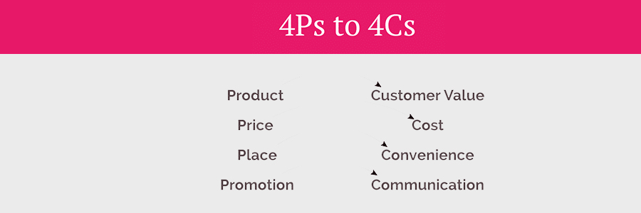 4Ps to 4Cs Marketing Mix