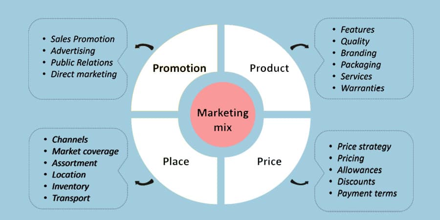 marketing mix in a business plan