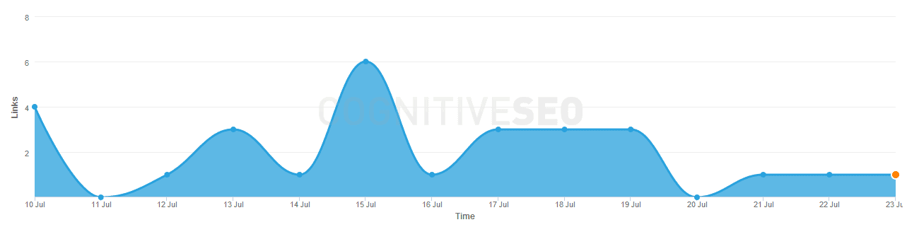 link analysis