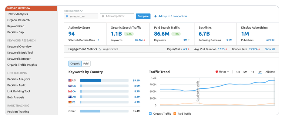 complete semrush review 2022