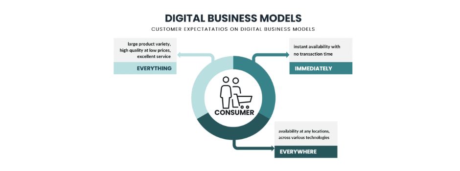 new digital business models