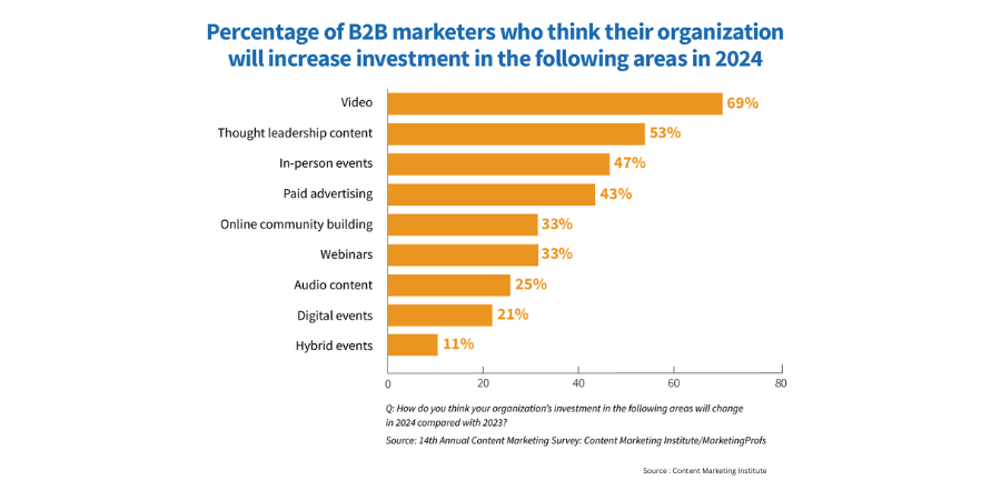 b2b content marketing strategies