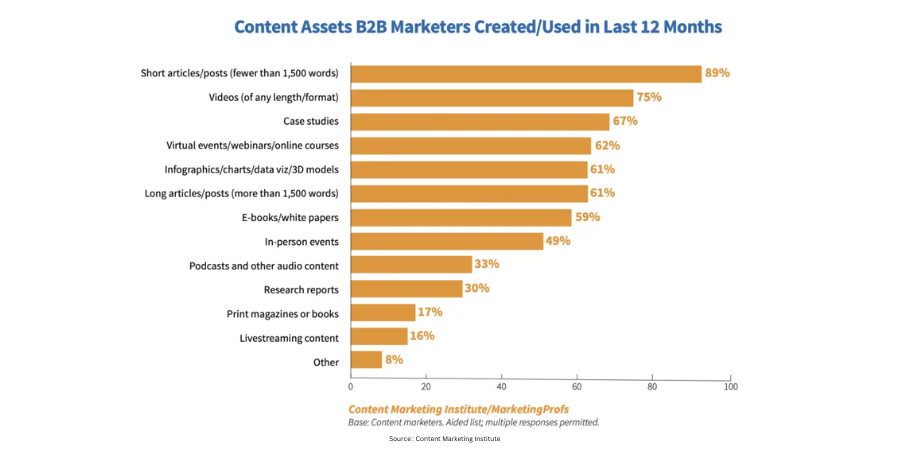 b2b content marketing transformations