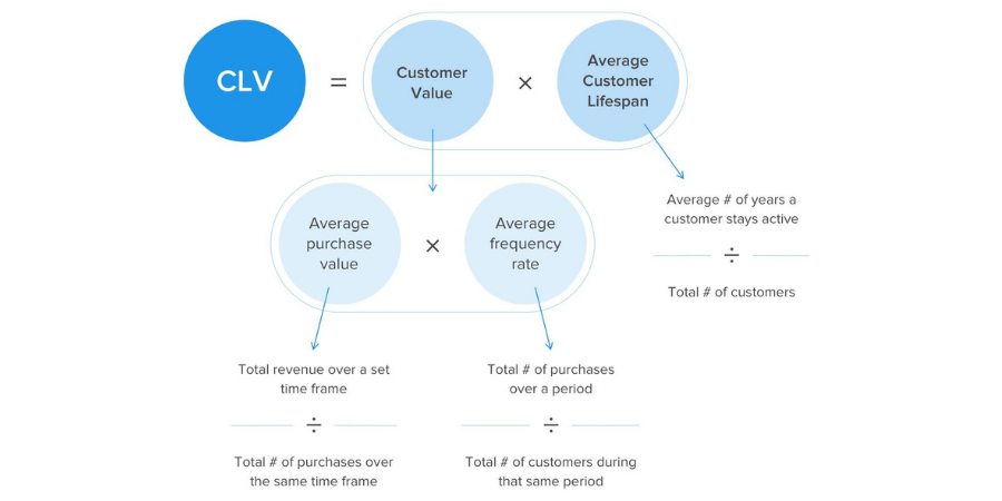 customer lifecycle value