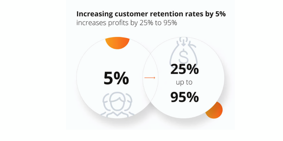 customer retention