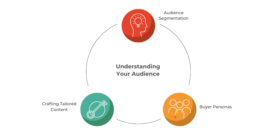 understanding your audience