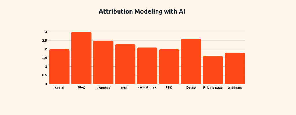 attribution modeling with ai