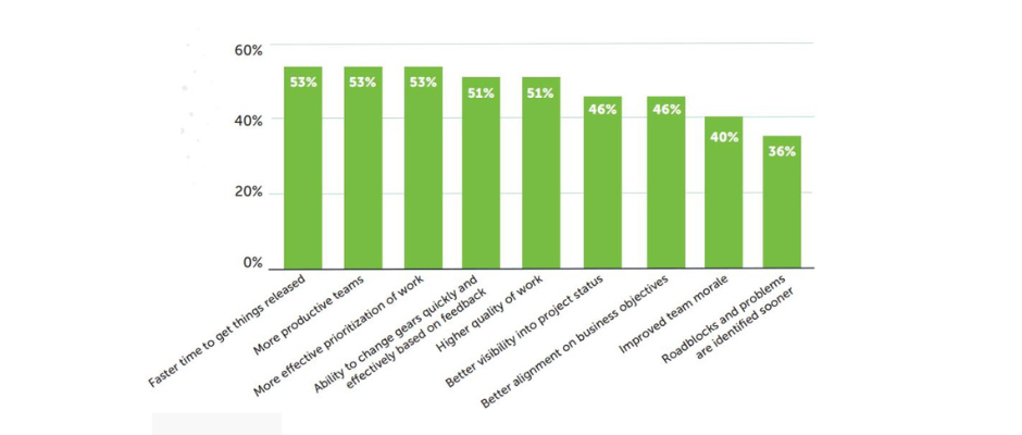 agile marketing benefits