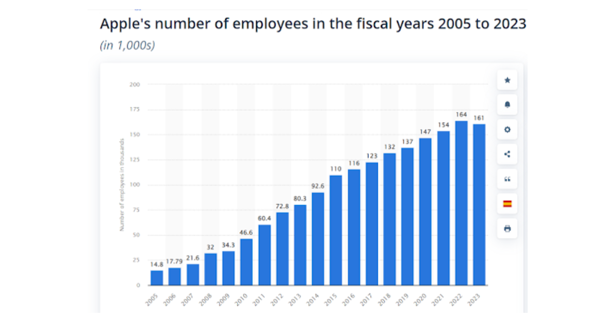 apple employees fiscal years