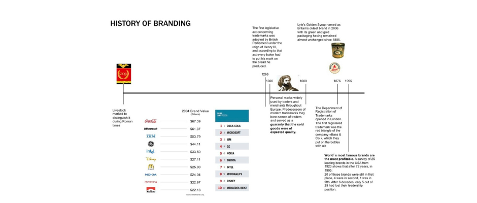 brand history