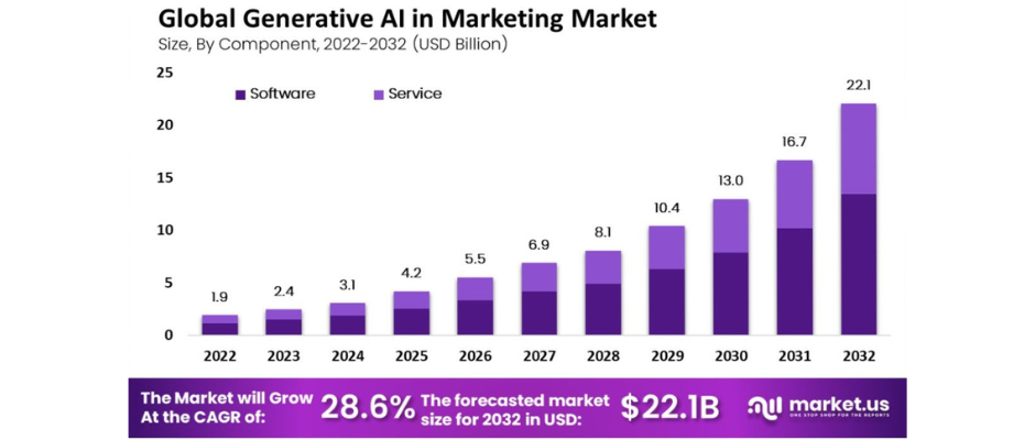 generative ai trends