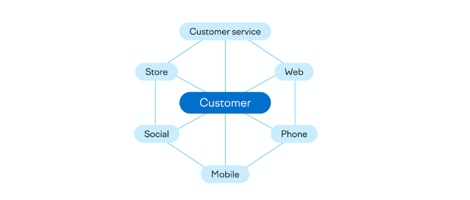 marketing automation channels