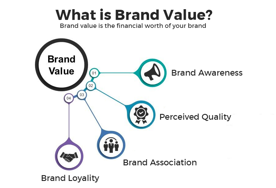 what-is-brand-value