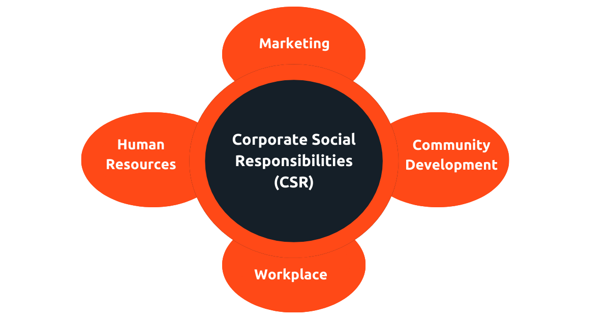 corporate-social-responsibility(CSR)