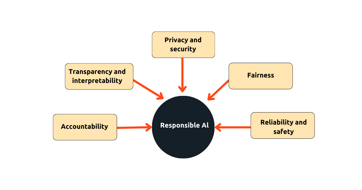 ethics- and - responsible -aI
