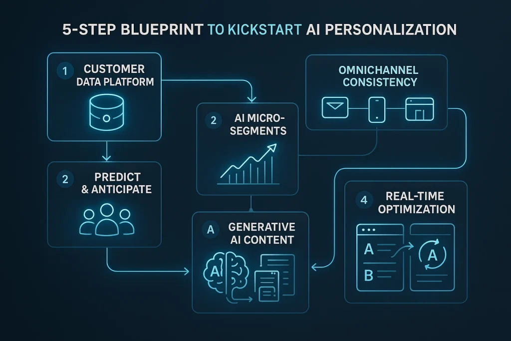 inbound-marketing-AI-personalization