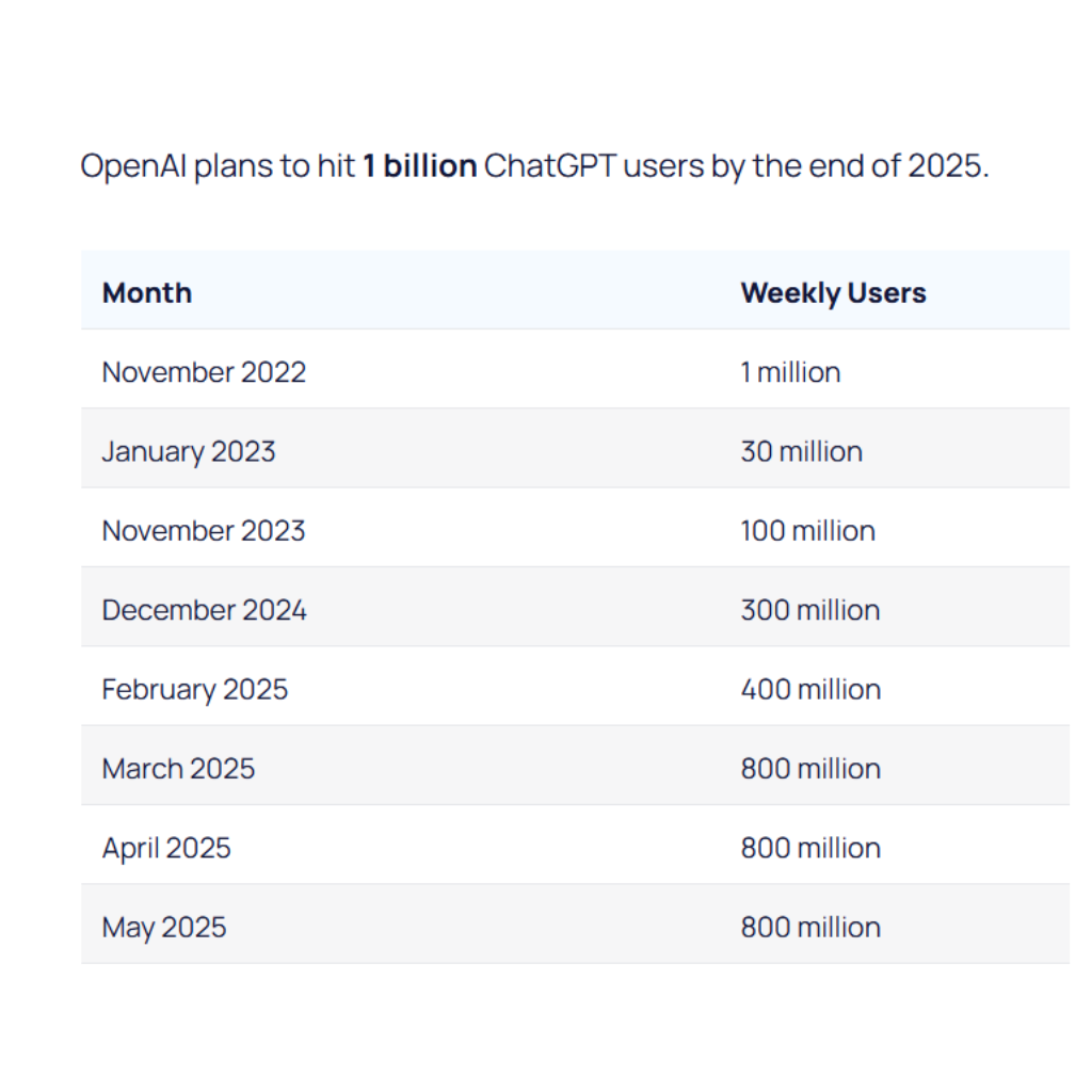1 billion chatgpt user
