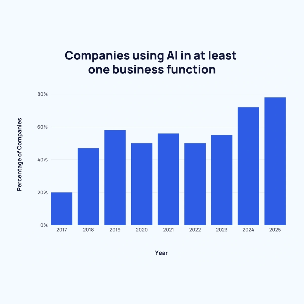 ai using tool